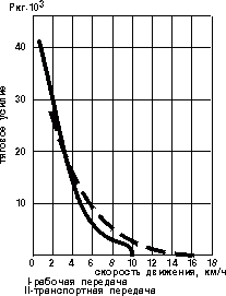 Тягово-скоростная характеристика бульдозера ДЭТ-250 М2Б1Р1